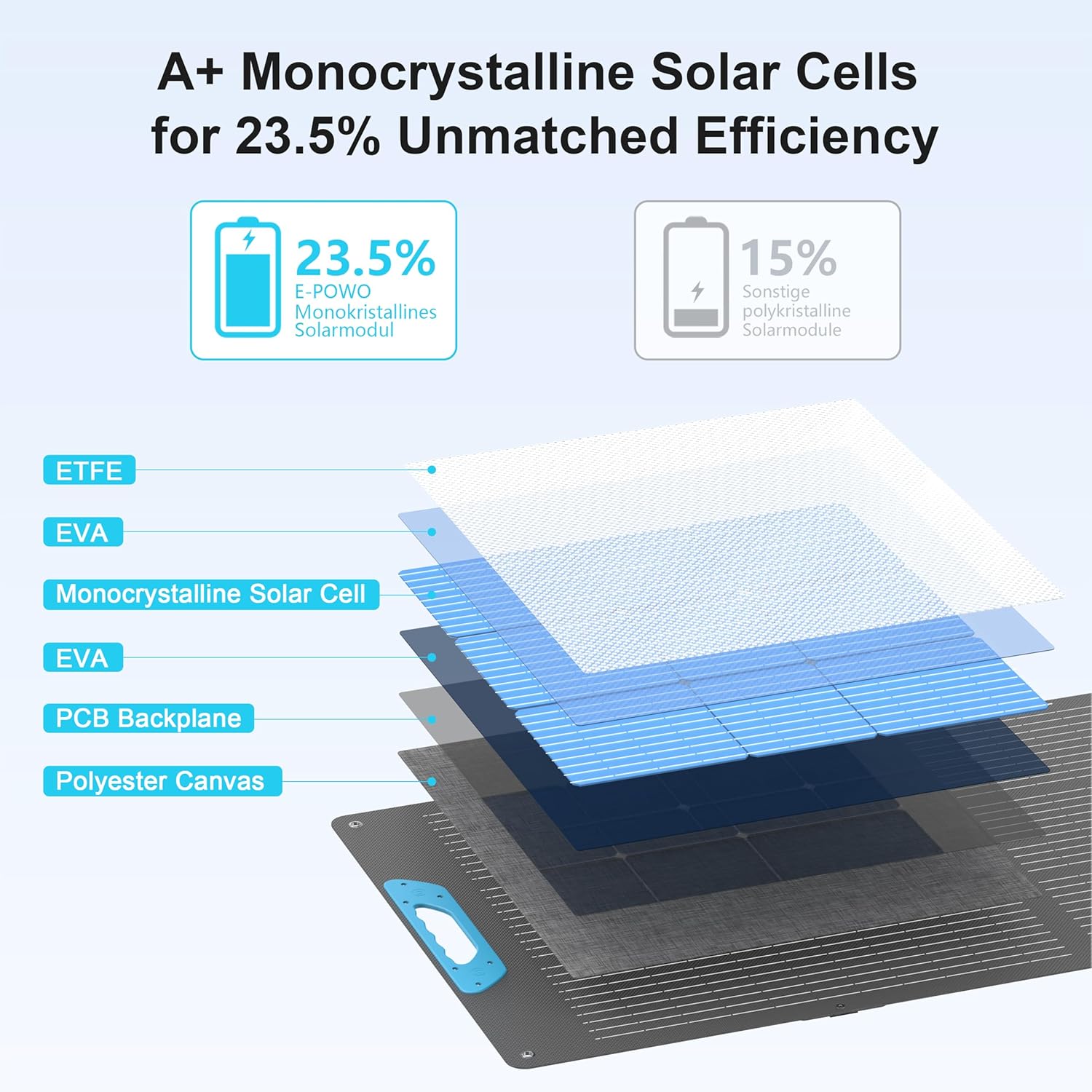 220W Portable Solar Panel for Power Station, 23.5% High Efficiency ETFE Foldable Solar Panels Charger, Fast Installation with Kickstands, IP67 Waterproof for RV, Outdoor Camping, off Grid Blackouts - Image 3